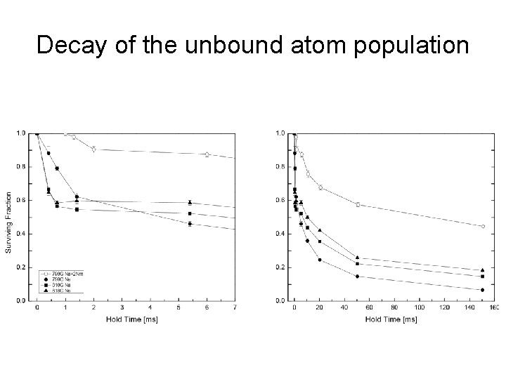 Decay of the unbound atom population Decay of the unbound atom population