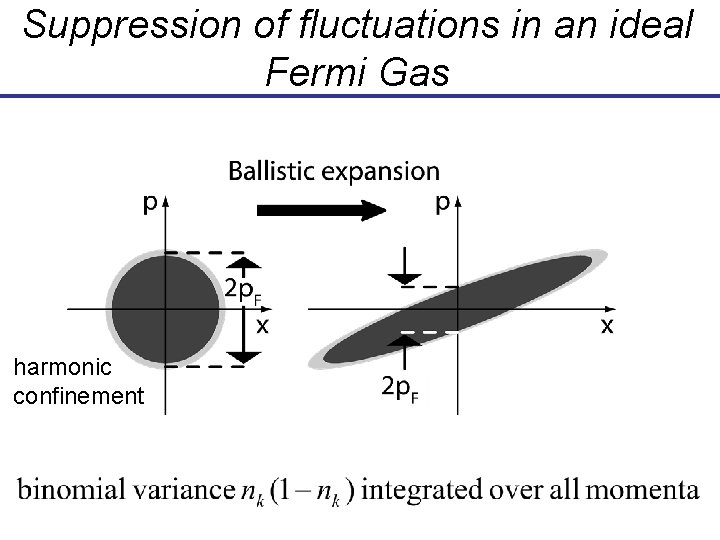 Suppression of fluctuations in an ideal Fermi Gas harmonic confinement Suppression of fluctuations in an ideal Fermi Gas harmonic confinement