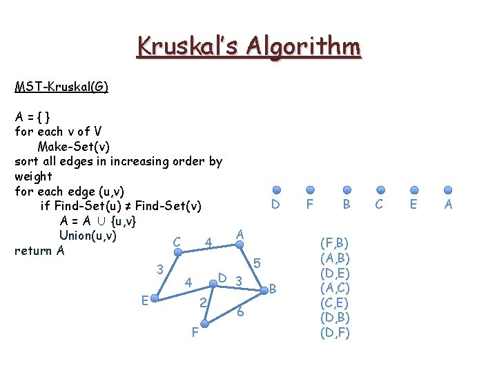 Kruskal’s Algorithm MST-Kruskal(G) A={} for each v of V Make-Set(v) sort all edges in Kruskal’s Algorithm MST-Kruskal(G) A={} for each v of V Make-Set(v) sort all edges in