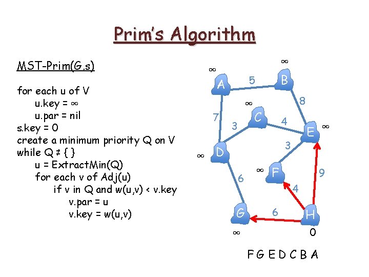 Prim’s Algorithm MST-Prim(G, s) for each u of V u. key = ∞ u. Prim’s Algorithm MST-Prim(G, s) for each u of V u. key = ∞ u.