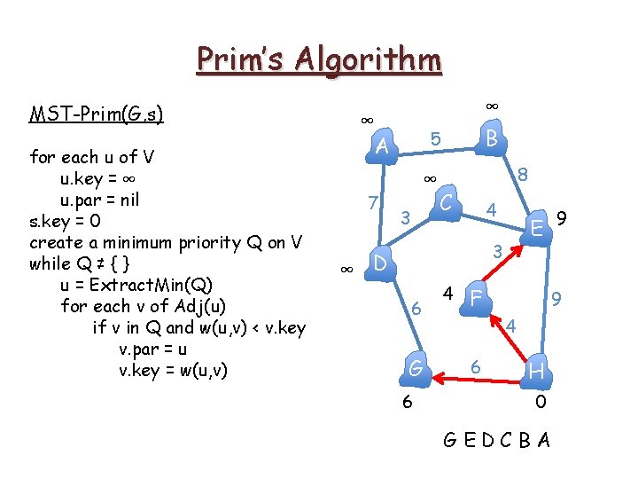 Prim’s Algorithm MST-Prim(G, s) for each u of V u. key = ∞ u. Prim’s Algorithm MST-Prim(G, s) for each u of V u. key = ∞ u.