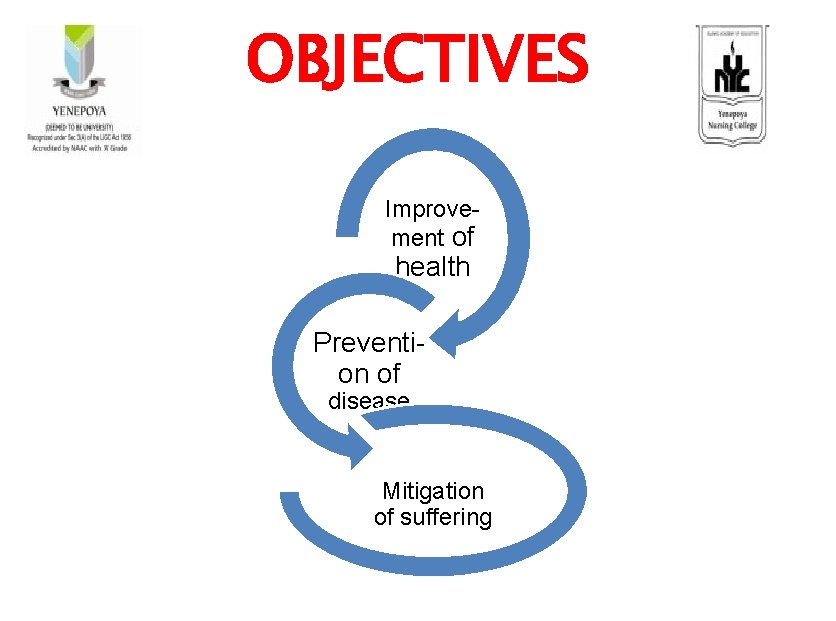 OBJECTIVES Improvement of health Prevention of disease Mitigation of suffering 