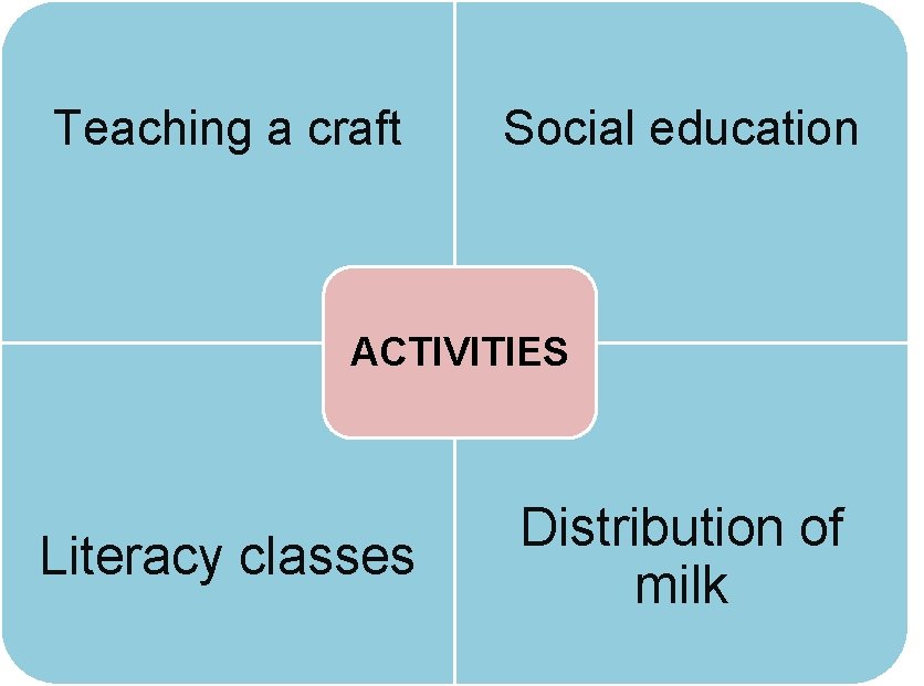 Teaching a craft Social education ACTIVITIES Literacy classes Distribution of milk 