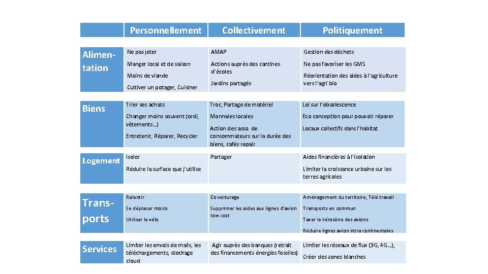 Personnellement Alimentation Collectivement Politiquement Ne pas jeter AMAP Gestion des déchets Manger local et