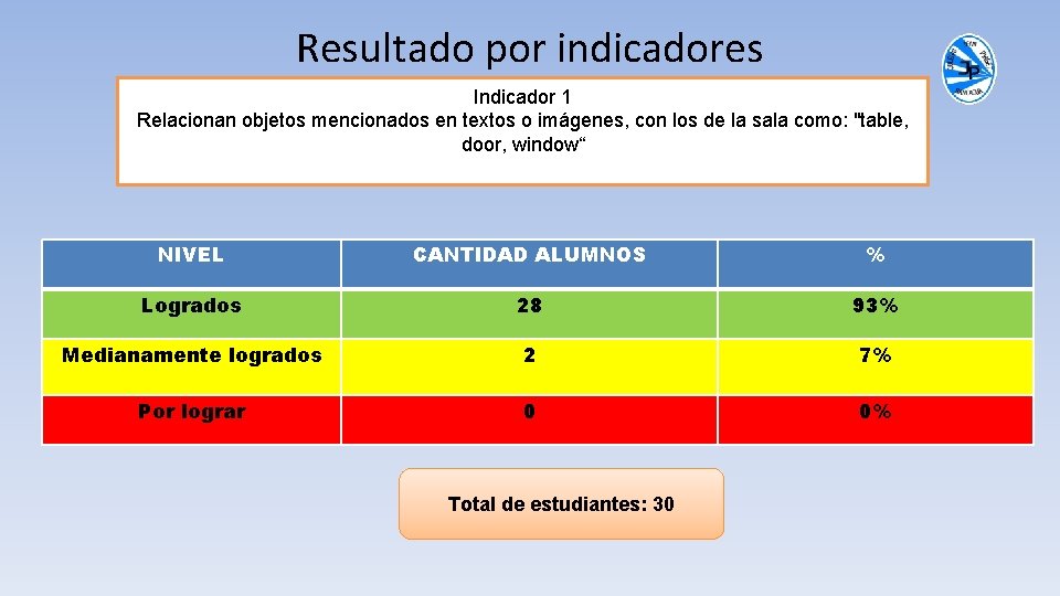 Resultado por indicadores Indicador 1 Relacionan objetos mencionados en textos o imágenes, con los