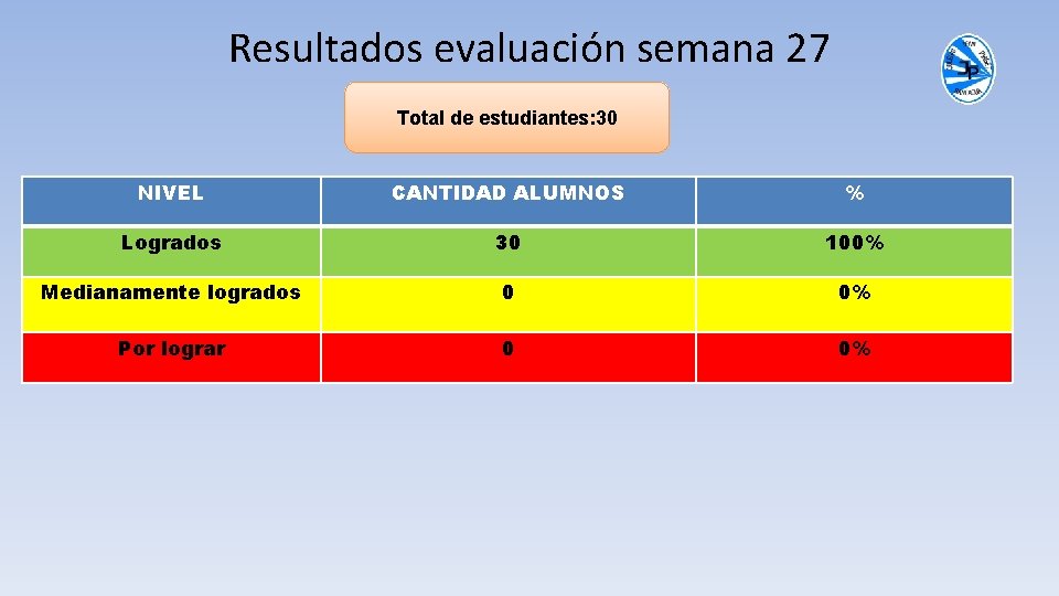 Resultados evaluación semana 27 Total de estudiantes: 30 NIVEL CANTIDAD ALUMNOS % Logrados 30