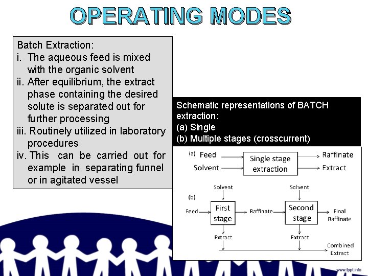 OPERATING MODES Batch Extraction: i. The aqueous feed is mixed with the organic solvent