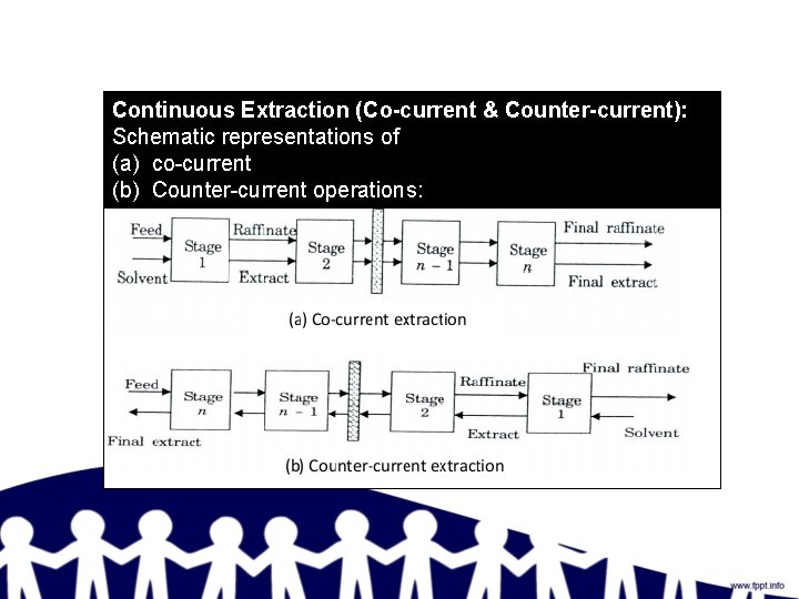 Continuous Extraction (Co-current & Counter-current): Schematic representations of (a) co-current (b) Counter-current operations: 