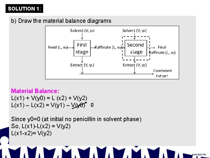 SOLUTION 1: b) Draw the material balance diagrams Material Balance: L(x 1) + V(y
