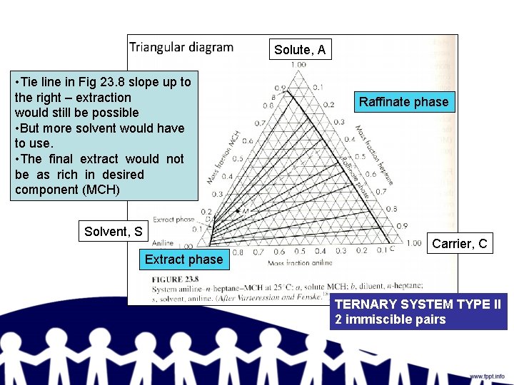 Solute, A • Tie line in Fig 23. 8 slope up to the right