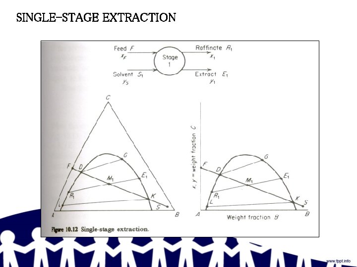 SINGLE-STAGE EXTRACTION 