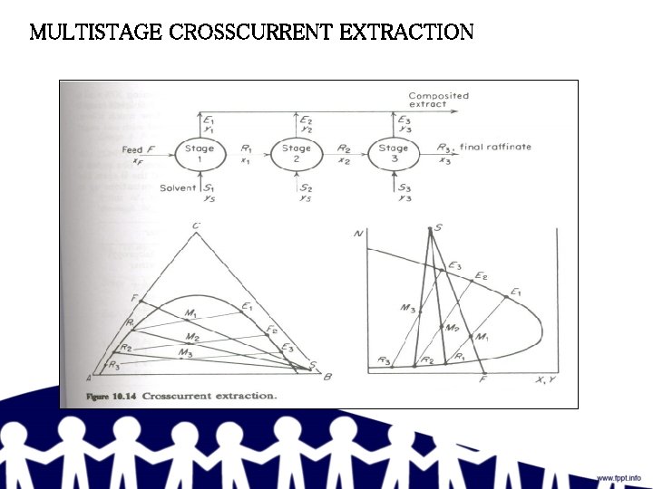 MULTISTAGE CROSSCURRENT EXTRACTION 