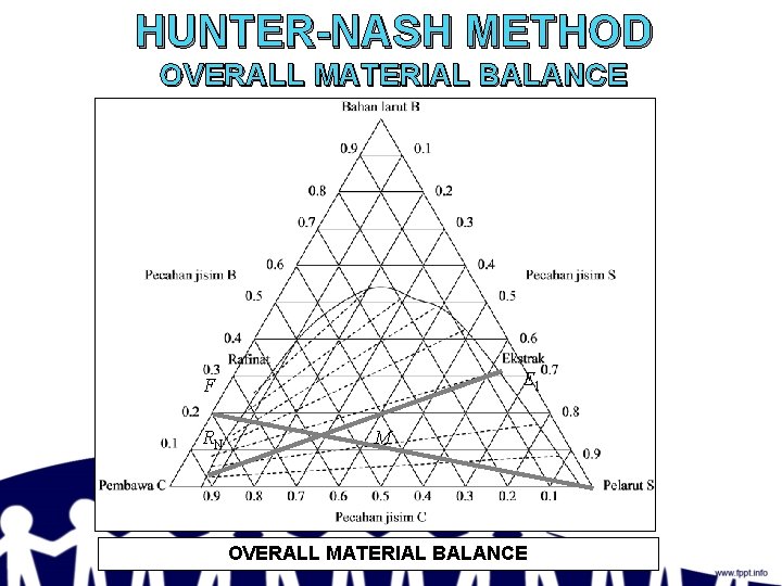 HUNTER-NASH METHOD OVERALL MATERIAL BALANCE E 1 F RN M OVERALL MATERIAL BALANCE 