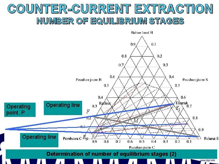 COUNTER-CURRENT EXTRACTION NUMBER OF EQUILIBRIUM STAGES Operating point, P Operating line E 1 F