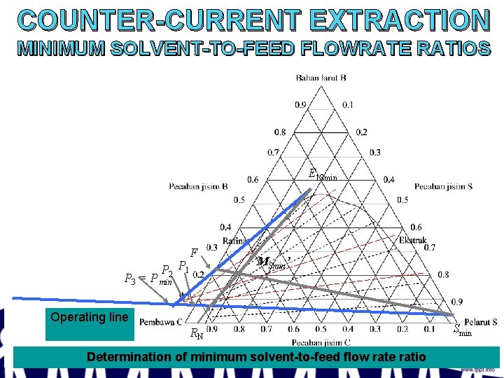 COUNTER-CURRENT EXTRACTION MINIMUM SOLVENT-TO-FEED FLOWRATE RATIOS E 1 Smin F P 2 P 1