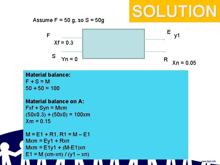Assume F = 50 g, so S = 50 g SOLUTION E F y