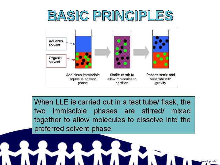 BASIC PRINCIPLES When LLE is carried out in a test tube/ flask, the two