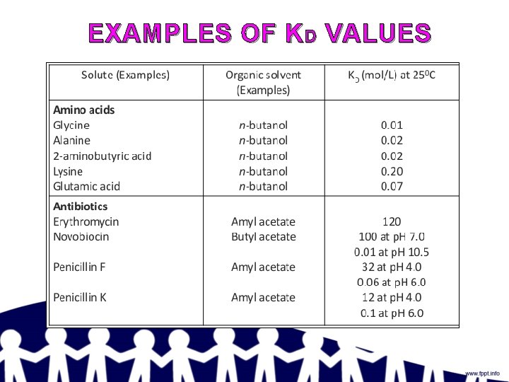 EXAMPLES OF K D VALUES 