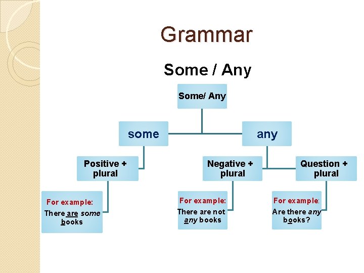 Grammar Some / Any Some/ Any some Positive + plural For example: There are