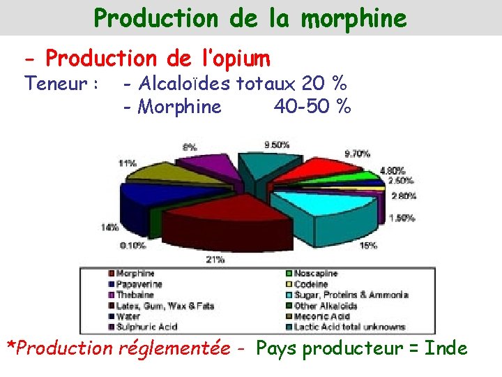 Production de la morphine - Production de l’opium Teneur : - Alcaloïdes totaux 20