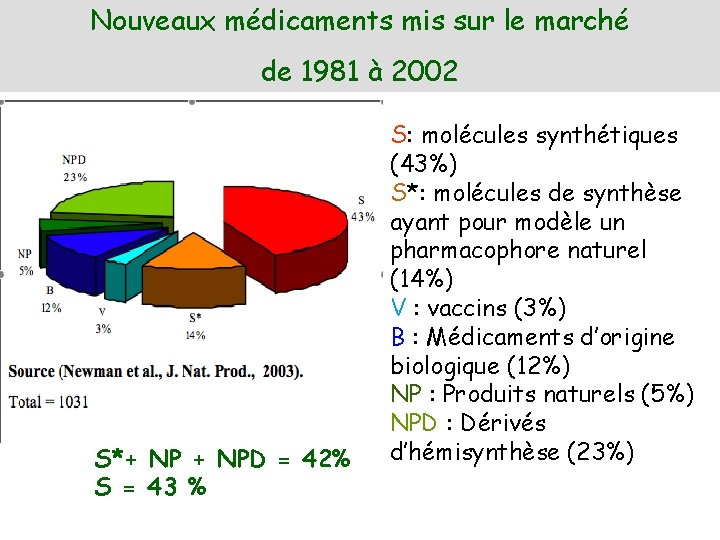 Nouveaux médicaments mis sur le marché de 1981 à 2002 S*+ NPD = 42%