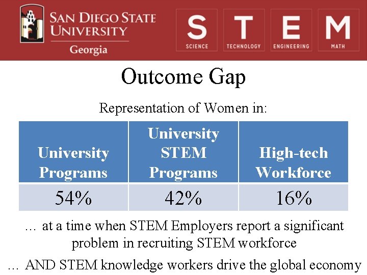 Outcome Gap Representation of Women in: University Programs University STEM Programs High-tech Workforce 54%