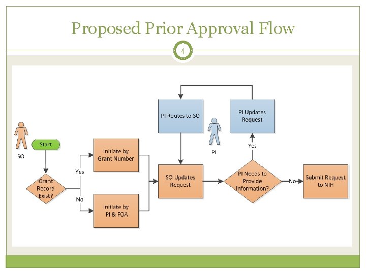 Proposed Prior Approval Flow 4 