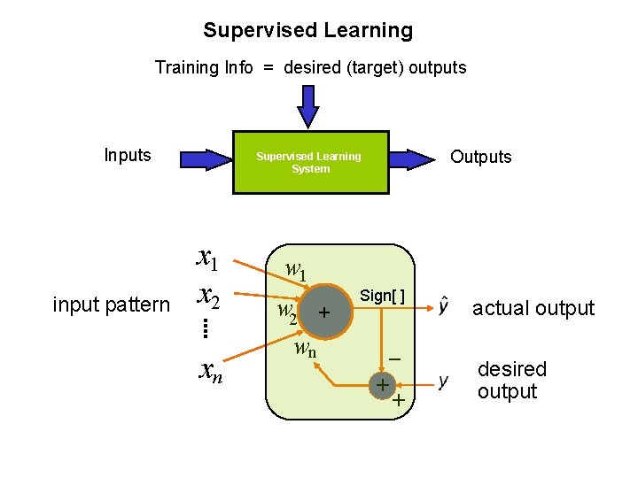 Supervised Learning Training Info = desired (target) outputs Inputs input pattern Outputs Supervised Learning