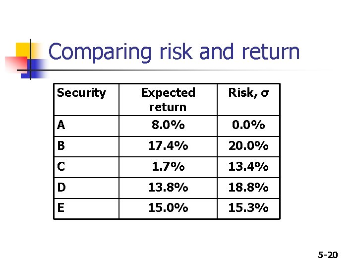 Comparing risk and return Security Expected return Risk, σ A 8. 0% 0. 0%