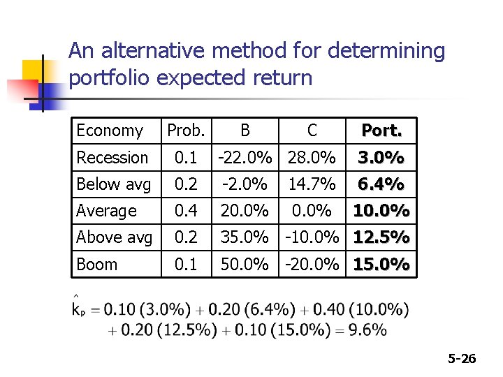 An alternative method for determining portfolio expected return Economy Prob. B C Port. Recession