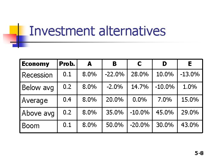 Investment alternatives Economy Prob. A B C D E Recession 0. 1 8. 0%