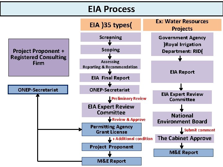 EIA Process Project Proponent + Registered Consulting Firm EIA )35 types( Ex: Water Resources
