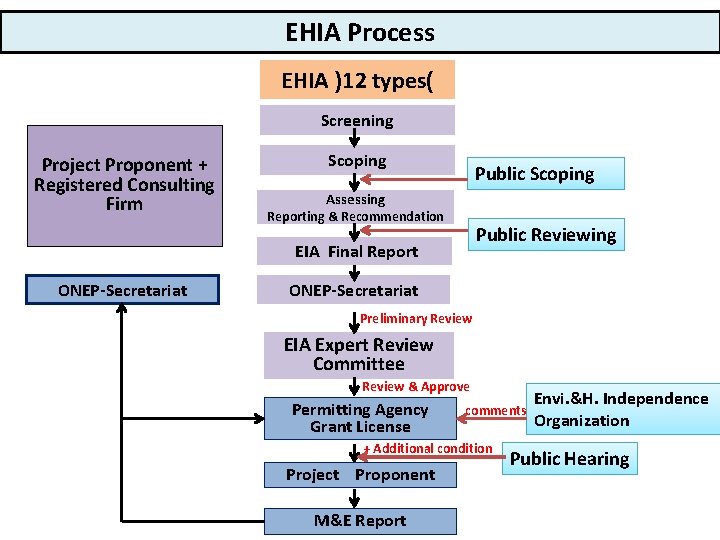 EHIA Process EHIA )12 types( Screening Project Proponent + Registered Consulting Firm Scoping Public