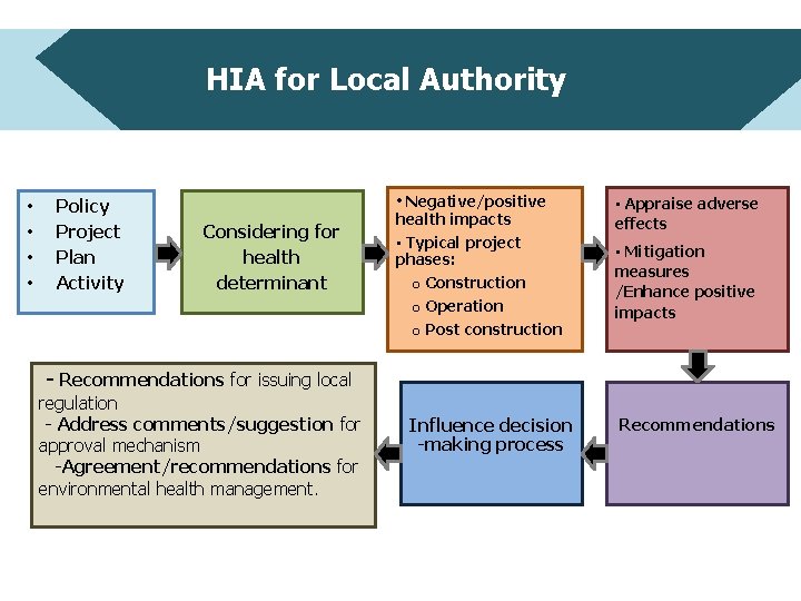 HIA for Local Authority • • Policy Project Plan Activity Considering for health determinant