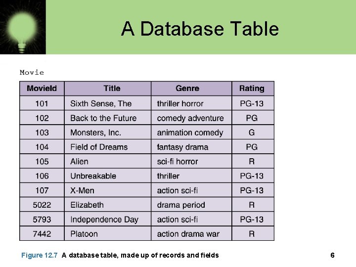 A Database Table Figure 12. 7 A database table, made up of records and