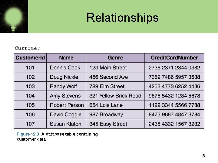 Relationships Figure 12. 8 A database table containing customer data 8 