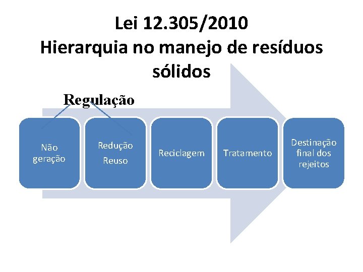 Lei 12. 305/2010 Hierarquia no manejo de resíduos sólidos Regulação Não geração Redução Reuso
