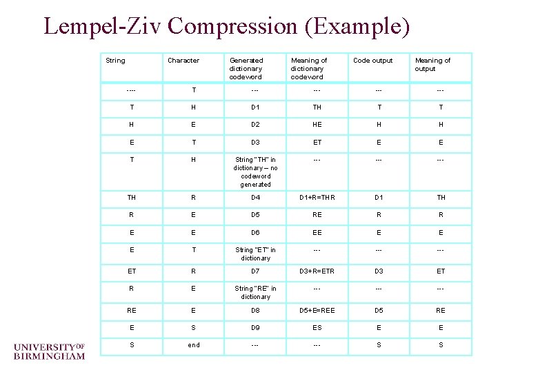 Lempel-Ziv Compression (Example) String Character Generated dictionary codeword Meaning of dictionary codeword Code output