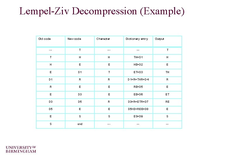 Lempel-Ziv Decompression (Example) Old code New code Character Dictionary entry Output --- T T
