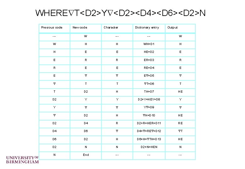WHERE T<D 2>Y <D 2><D 4><D 6><D 2>N Previous code New code Character Dictionary