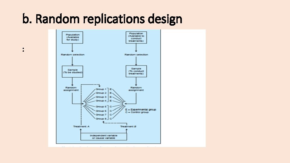 b. Random replications design : 