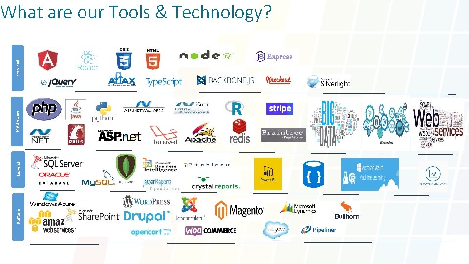 Platform Backend Middleware Front End What are our Tools & Technology? 