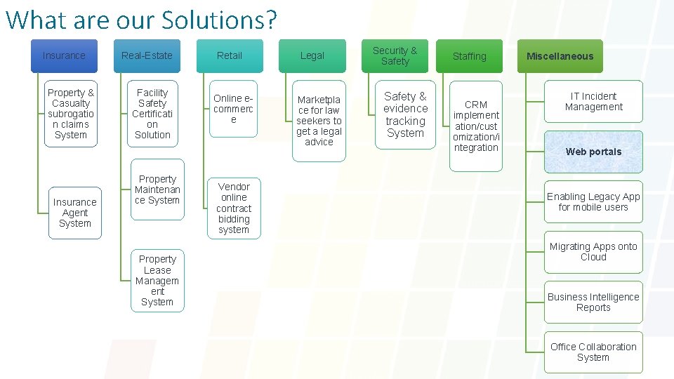 What are our Solutions? Insurance Property & Casualty subrogatio n claims System Insurance Agent