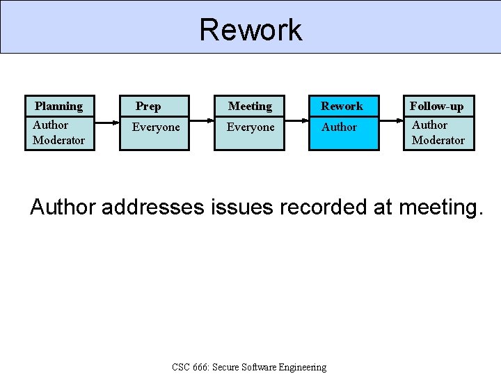 Rework Planning Prep Meeting Rework Follow-up Author Moderator Everyone Author Moderator Author addresses issues