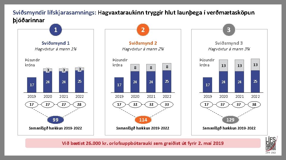 Sviðsmyndir lífskjarasamnings: Hagvaxtaraukinn tryggir hlut launþega í verðmætasköpun þjóðarinnar 1 2 3 Sviðsmynd 1