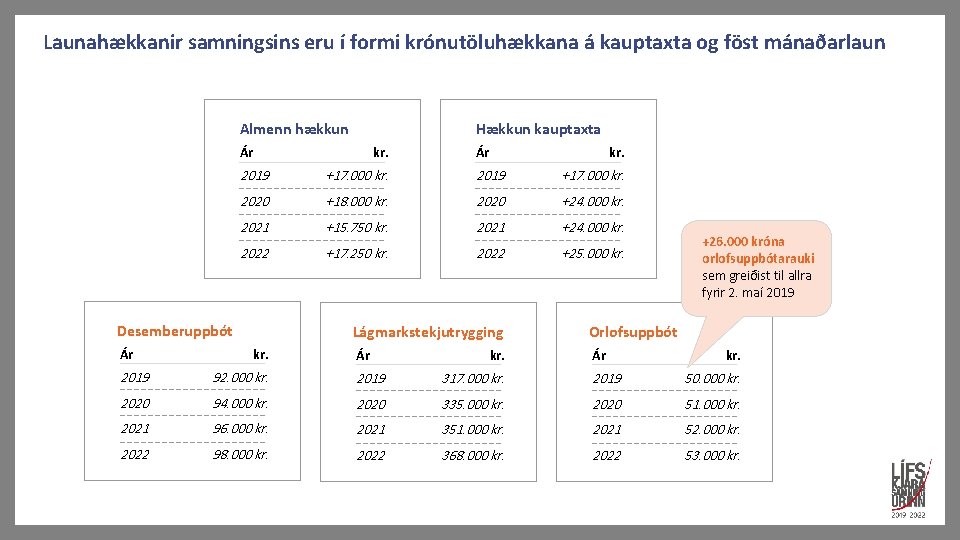 Launahækkanir samningsins eru í formi krónutöluhækkana á kauptaxta og föst mánaðarlaun Almenn hækkun Hækkun