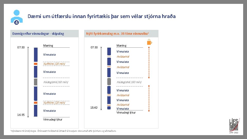 Dæmi um útfærslu innan fyrirtækis þar sem vélar stjórna hraða 4 Dæmigerður vinnudagur -