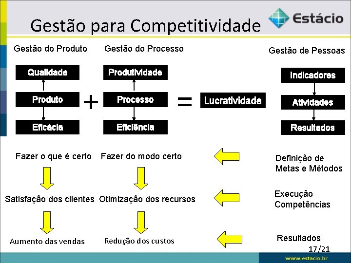 Gestão para Competitividade Gestão do Produto Qualidade Produto Gestão do Processo Gestão de Pessoas