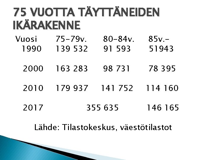 75 VUOTTA TÄYTTÄNEIDEN IKÄRAKENNE Vuosi 1990 75 -79 v. 139 532 80 -84 v.