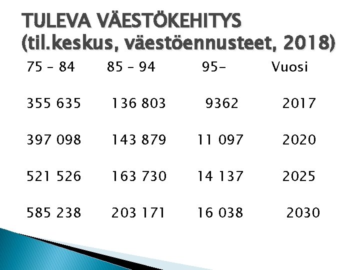 TULEVA VÄESTÖKEHITYS (til. keskus, väestöennusteet, 2018) 75 – 84 85 – 94 95 -